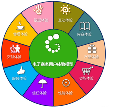 解析電子商務用戶體驗模型 構建卓越在線服務的核心框架