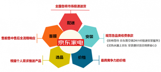 家電電商的生存與發展 從線上狂歡到全渠道融合